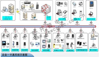 城市一卡通/市政一卡通/城市消费一卡通/新开普