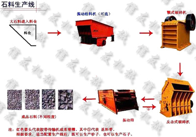 强力现场为客户配备石料生产线工艺