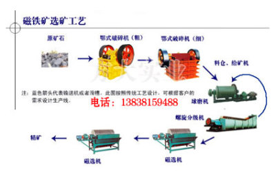 赤铁矿选矿设备主要工艺
