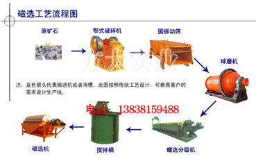 我国磁铁矿选矿设备工艺技术