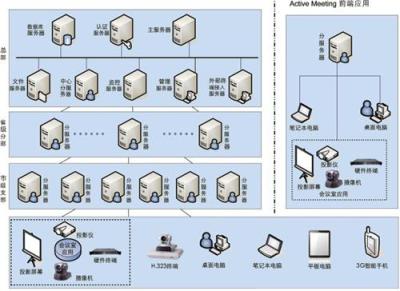 网动视频会议系统 硬 软件 诚招省内合作伙伴