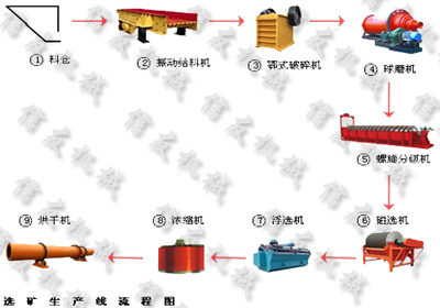 河南选矿生产线厂家在不断崛起