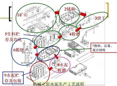 水泥厂的主要设备机械立窑水泥生产设备