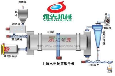 啤酒糟烘干机工作原理 适用范围 优势 供应百度知道