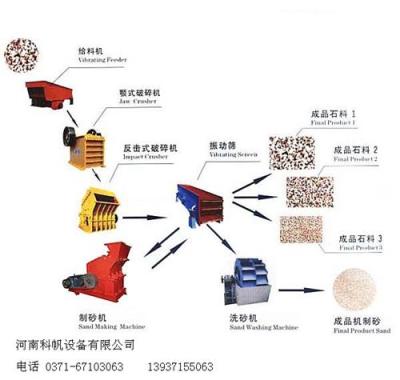 砂石生产线中破碎机布局合理可以提升效率