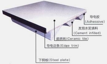 珠海沈飞地板有限公司 全钢防静电陶瓷地板
