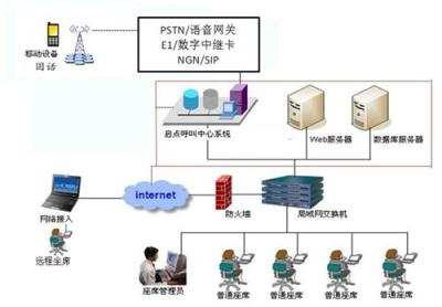 呼叫中心系统 客户关系管理系统CRM