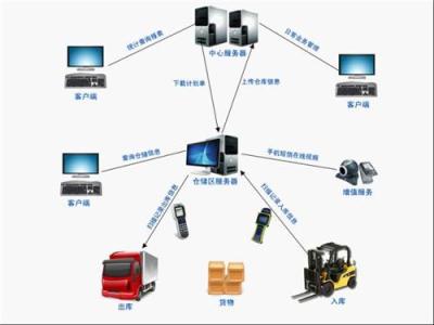 广东小型仓库管理软件 东莞小型仓库配送系统