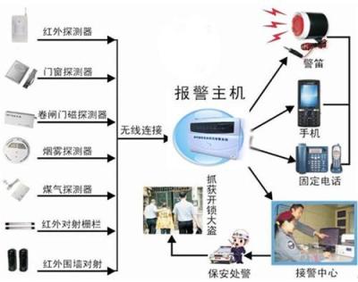 聯(lián)網(wǎng)報(bào)警系統(tǒng) 云南聯(lián)網(wǎng)報(bào)警系統(tǒng) 保安公司聯(lián)網(wǎng)報(bào)警系統(tǒng)