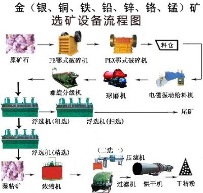 选矿设备 铁矿选矿设备 锰矿选矿设备