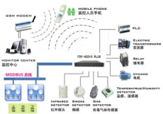 機房基站報警 中小機房環境安全監控報警系統