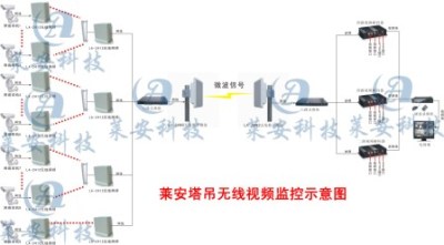 标准型无线监控器 大功率无线网桥 无线图传设备