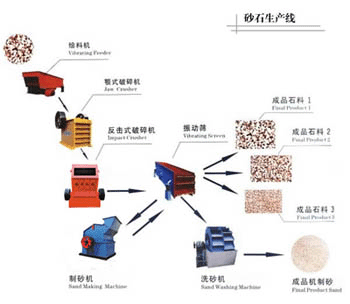 建筑用砂石料生产线制砂所需原料来源