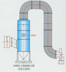 河北恒力空調(diào)工程鍋爐脫硫除塵器